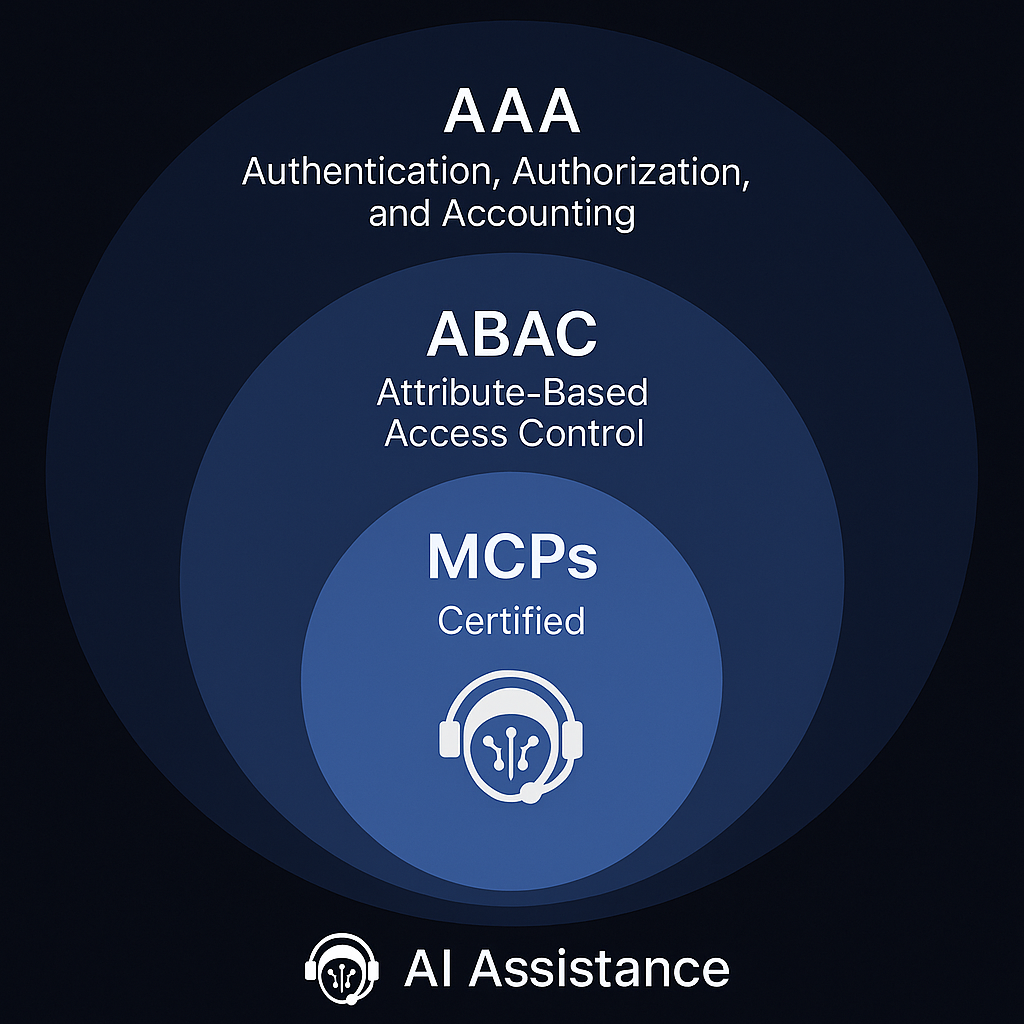 Operator+ layered security model showing authentication, ABAC (attribute-based access control), and MCP connector architecture